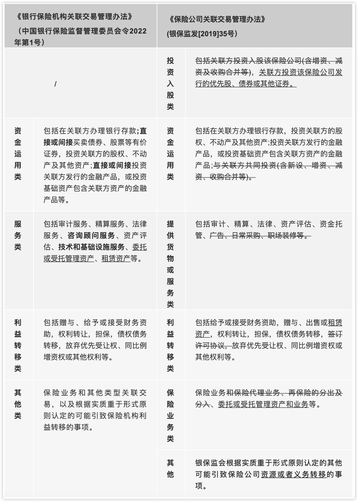 1号令对关联交易类型的具体调整