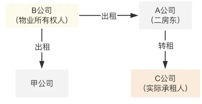 道可特研究丨无权转租的合同并不当然无效，随意停缴租金仍可能承担违约责任