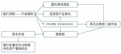 不良资产处置的方式