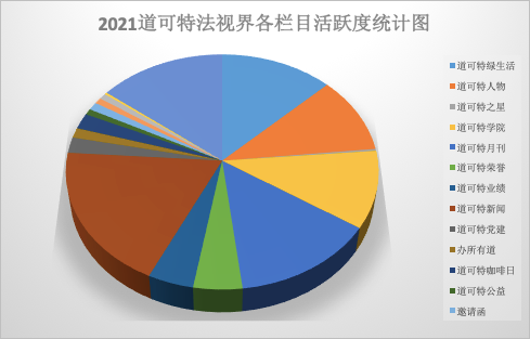 2021道可特法视界各栏目活跃度统计图