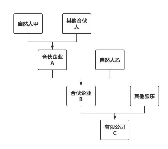 私募基金实务中，存在利用双层合伙嵌套结构进行避税的操作，其主要结构