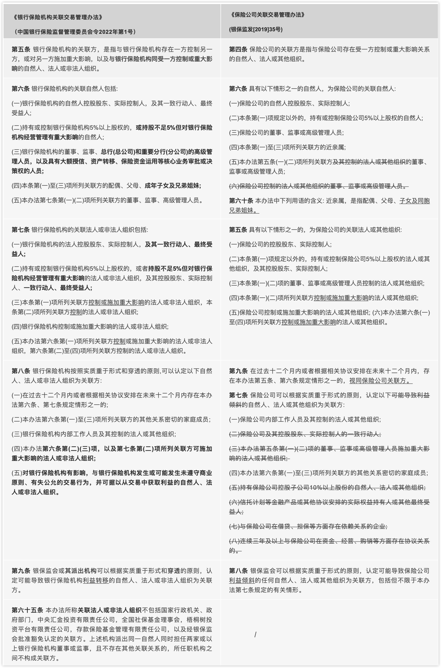 1号令在35号文的基础上优化了关联方认定的层级，同时扩大了关联方的范围