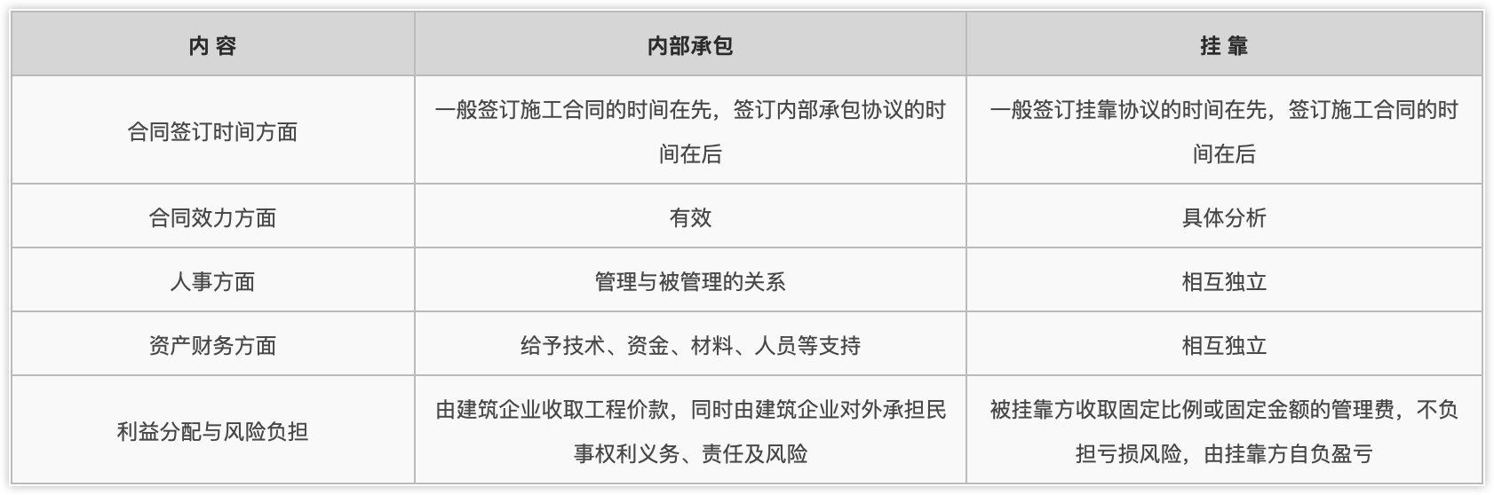 “内部承包”与“挂靠”的区别