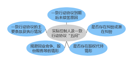 实际控制人及一致行动协议“五问”