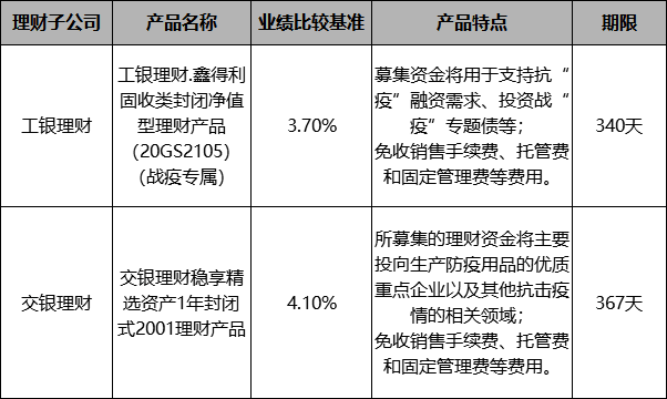 部分理财子公司“抗疫”产品