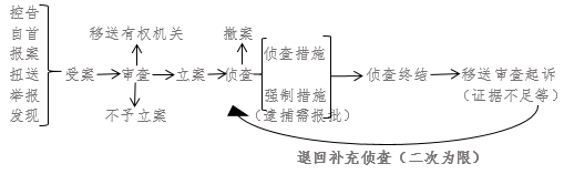 立案侦查流程图 