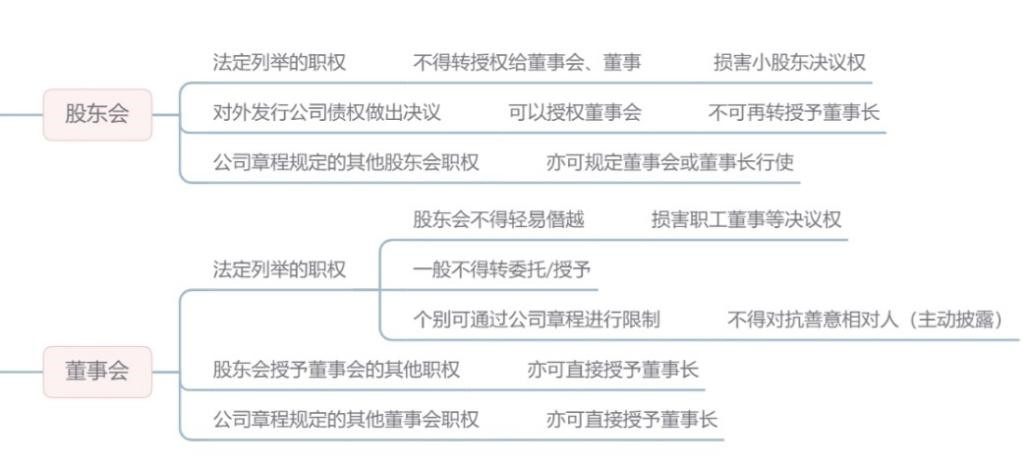 新《公司法》规定，股东会、公司章程、董事会均可在一定程度上将相应的职权授予董事长行使