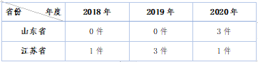 山东省、江苏省知识产权植物新品种权权属纠纷案件在2018-2020年变化