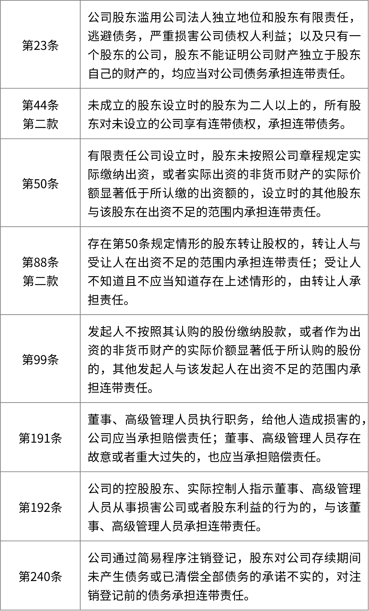 新《公司法》关于连带责任的规定共计九条，其中明确股东承担连带责任的条款
