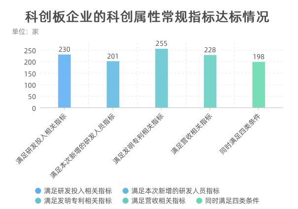 科创板企业的科创属性常规指标达标情况