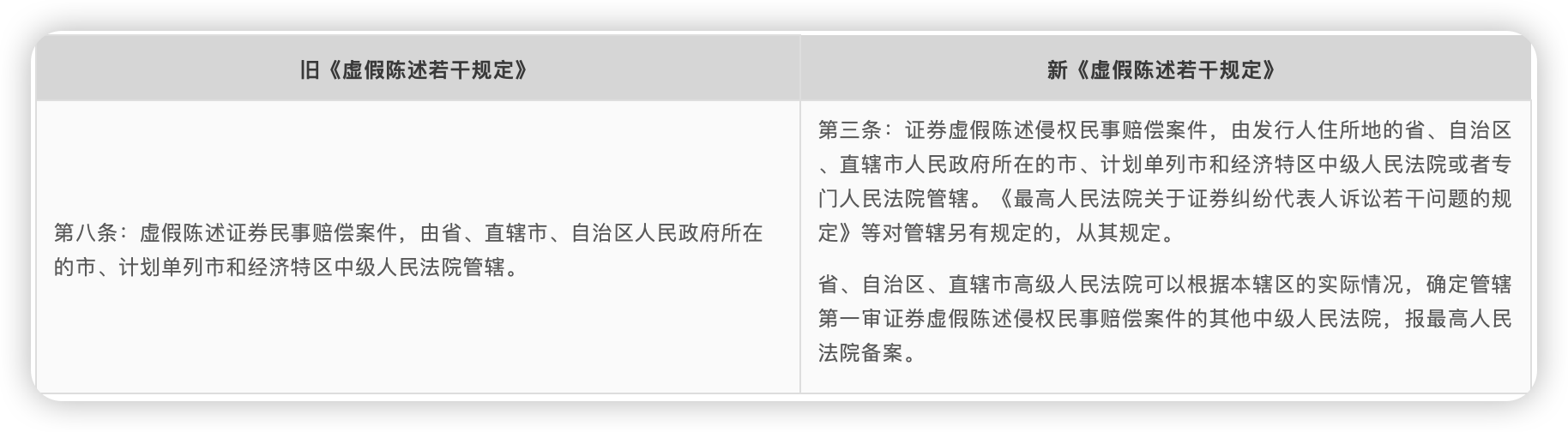 明确集中管辖：原则上在发行人所在地有管辖权的中级人民法院管辖