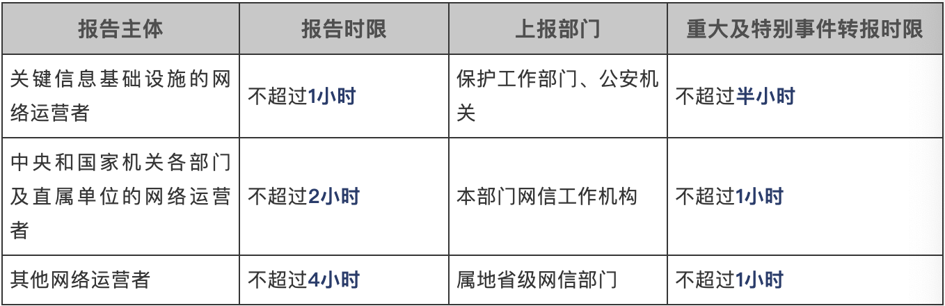 《国家网络安全事件报告管理办法》规定网安事件的上报时限