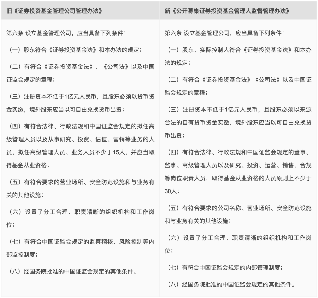 基金管理公司的准入条件
