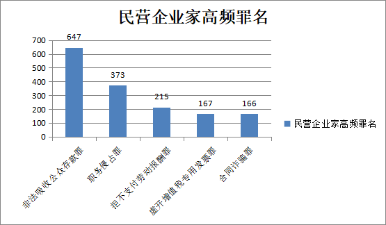 民营企业家高频罪名