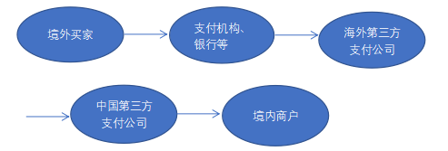 按照出口电商第三方支付机构收结汇流程