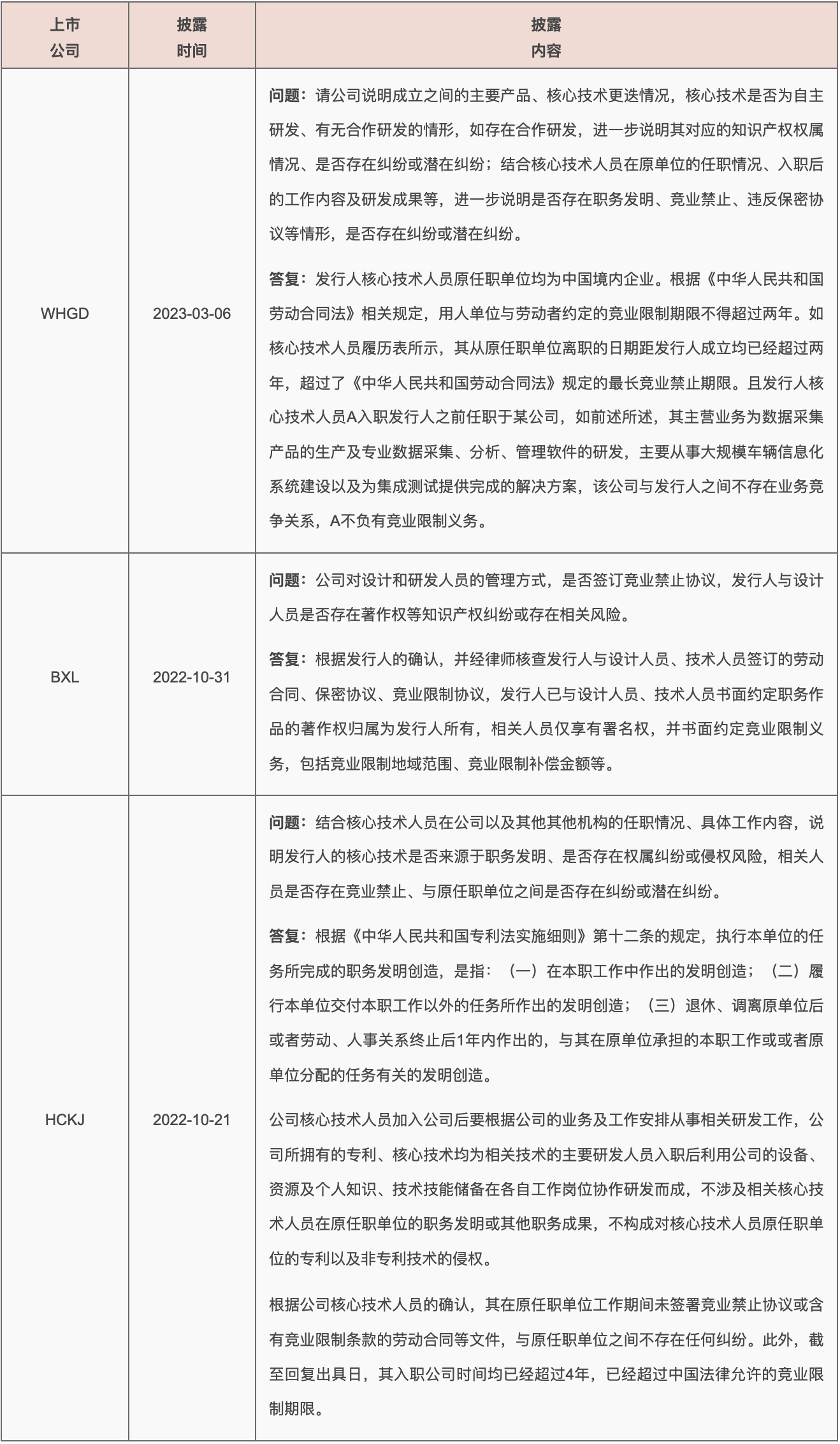 上市公司披露信息