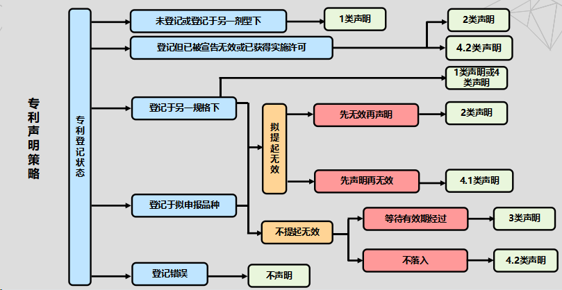 专利声明策略汇总