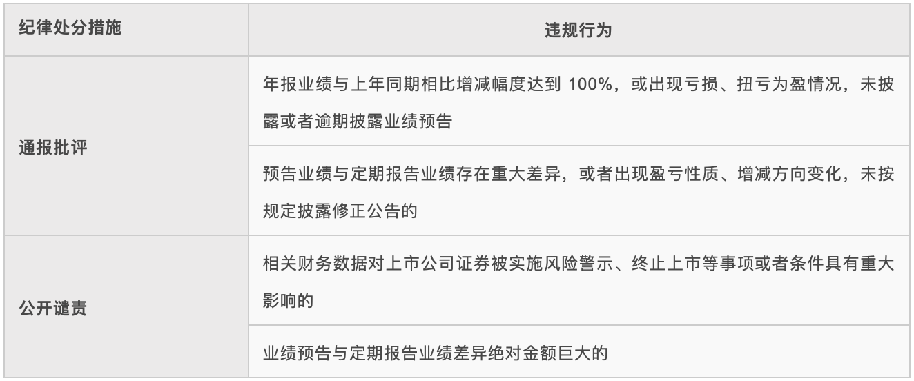 未按规定披露业绩预告或业绩快报的处分情形