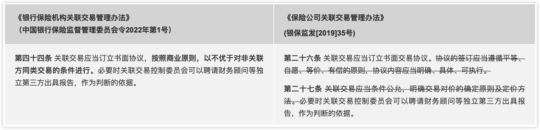 1号令简化了35号文对书面交易协议的要求，规定关联交易协议应当满足两个条件