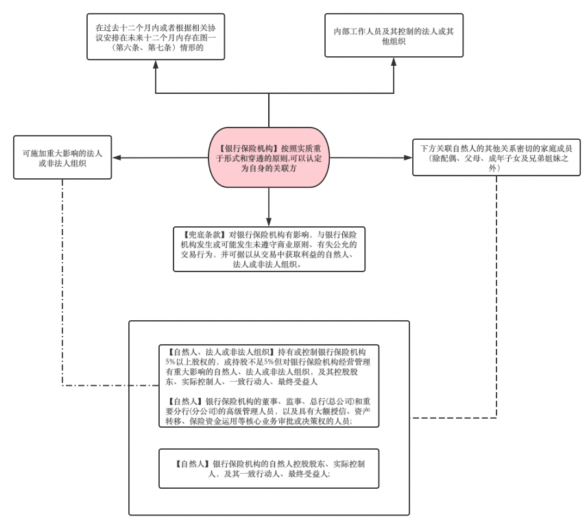 根据实质重于形式和穿透原则可以认定的关联方