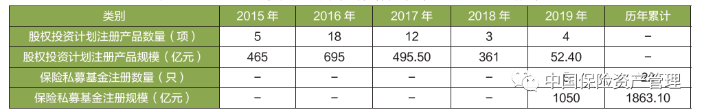 2015-2019年股权投资计划、保险私募基金产品注册数据