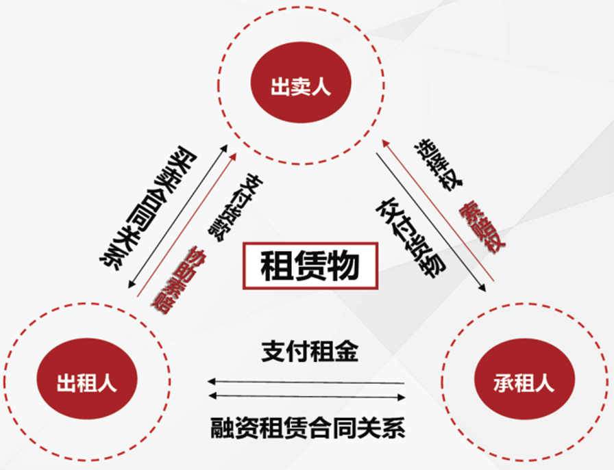 直租型融资租赁