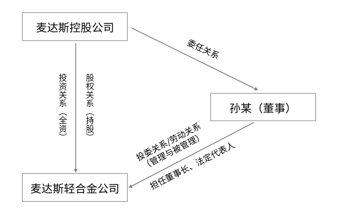 本案主要主体间的法律关系