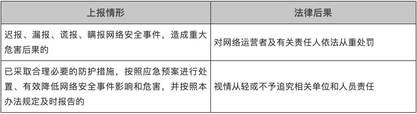 《国家网络安全事件报告管理办法》规定网安事件的法律后果