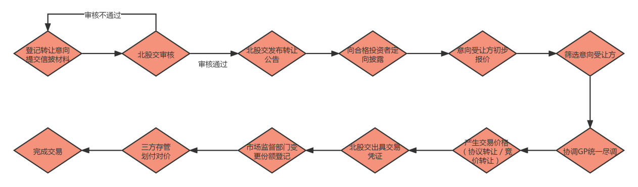 北京股权交易中心私募股权份额转让流程