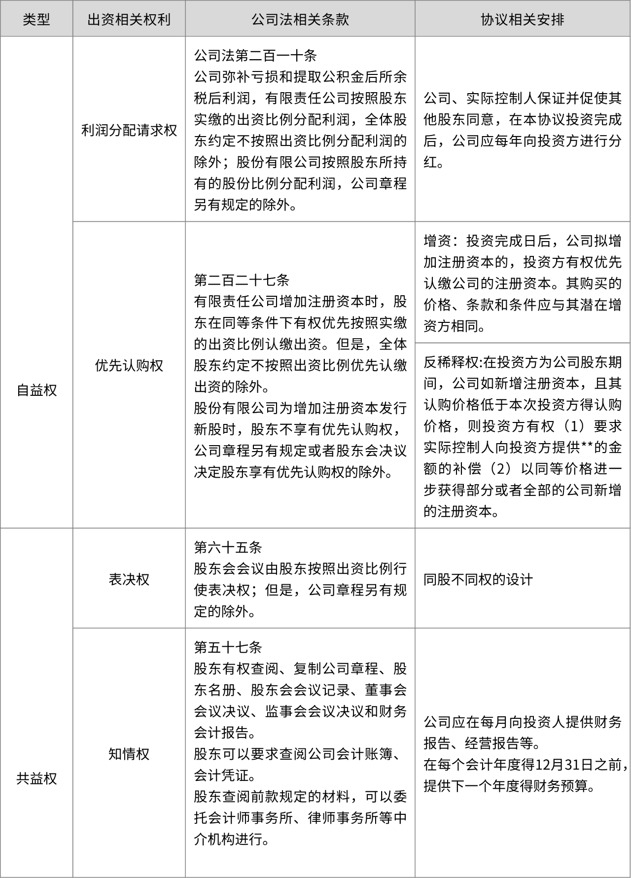 出资涉及的股东权利