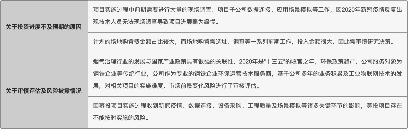 募投项目问询应对