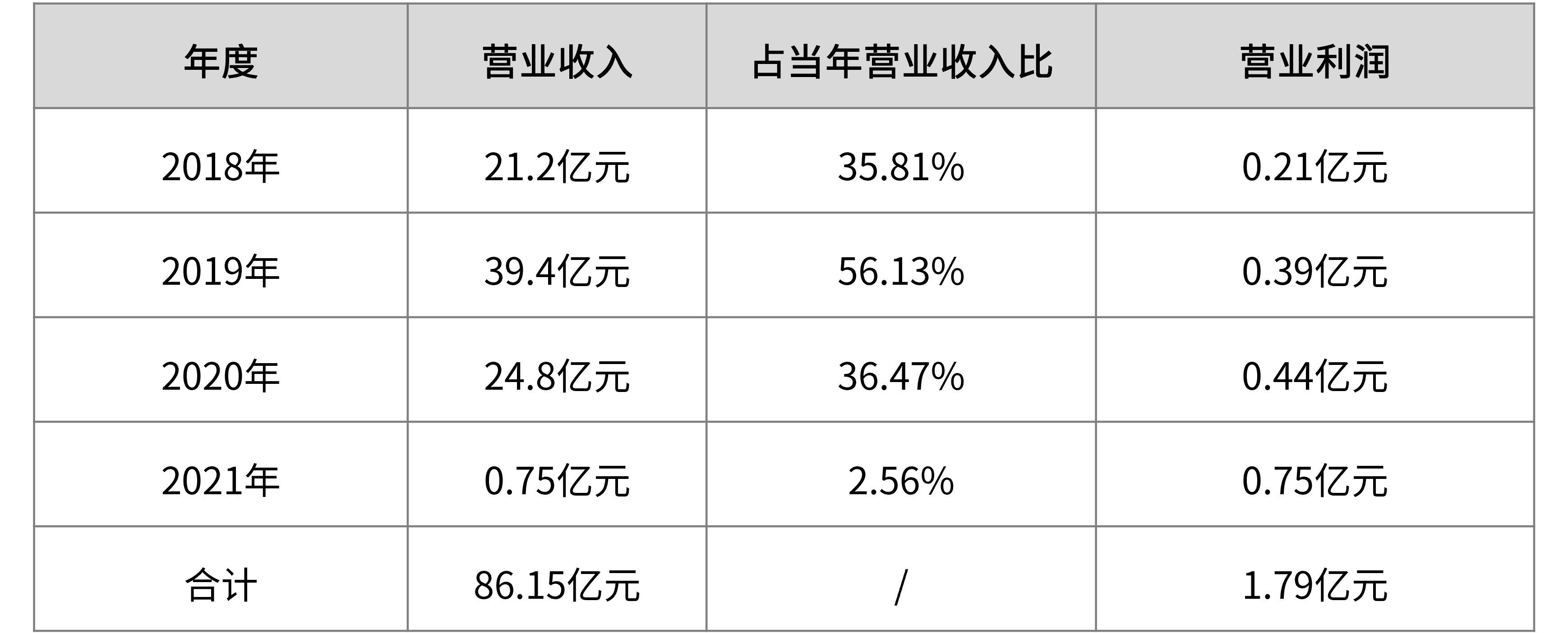 2018—2021年虚增收入及利润表