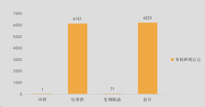 我国药品专利声明数据统计