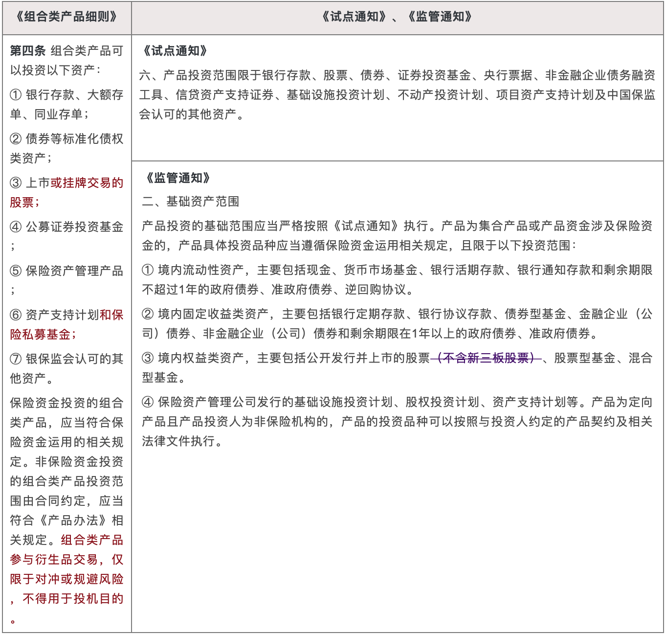 《组合类产品细则》与《试点通知》、《监管通知》对比