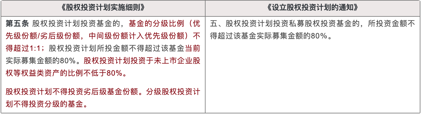 《股权投资计划实施细则》《设立股权投资计划的通知》