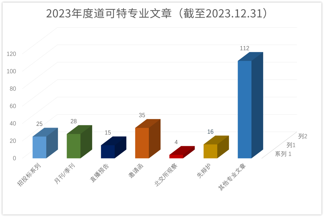 2023年度道可特专业文章（截至2023.12.31）