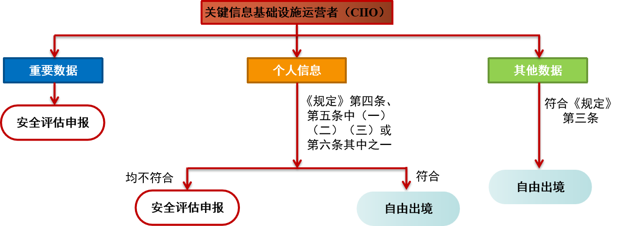 关键信息基础设施运营者（CIIO）