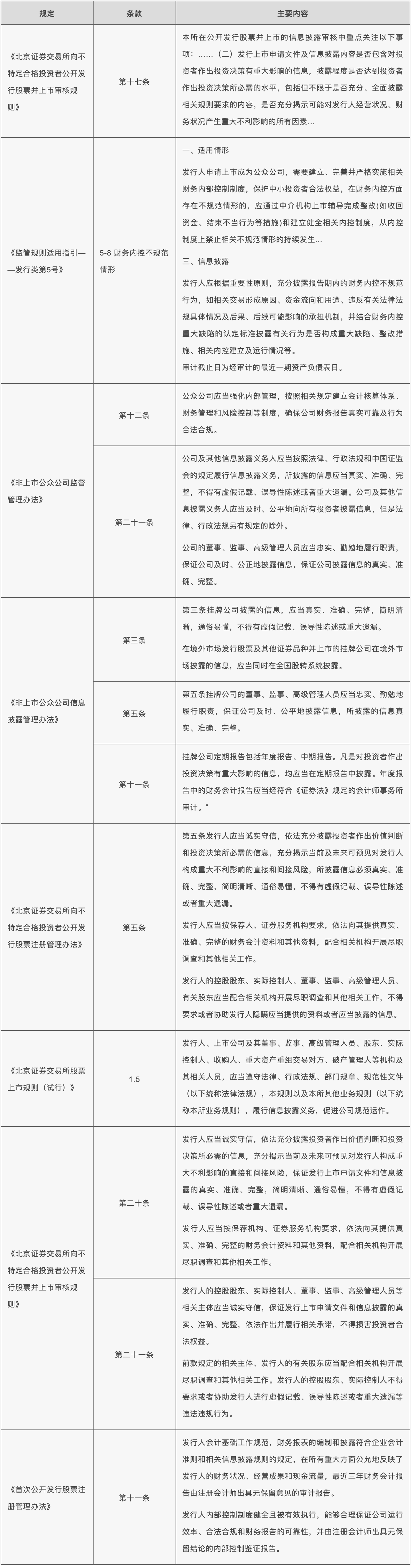北交所对于内控管理及其信息披露的相关要求