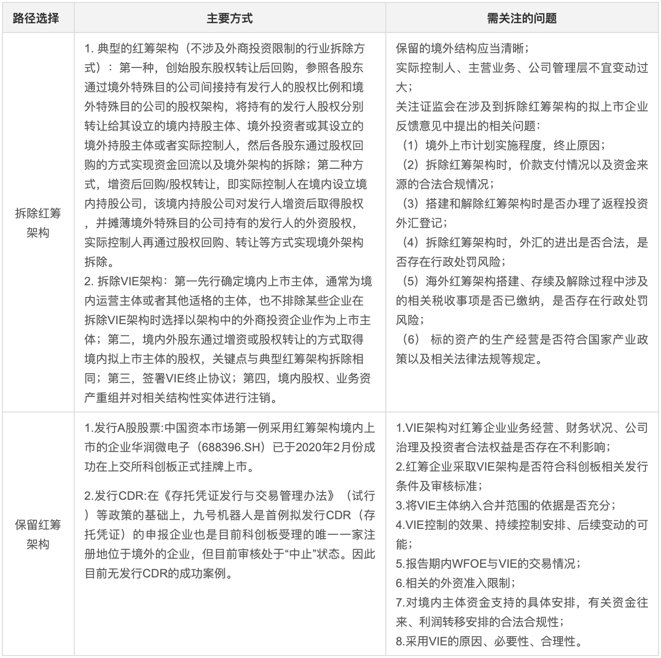 红筹企业境内回归上市的路径