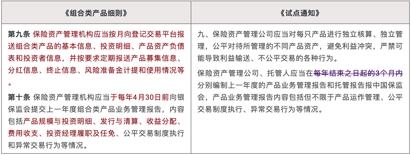 《组合类产品细则》与《试点通知》对比