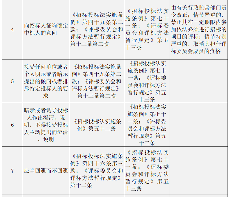 当前招标投标法律法规等中关于评标委员会成员行为的禁止性规定